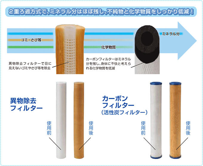 2重ろ過方式で、ミネラル分はほぼ残し、不純物と化学物質をしっかり低減！